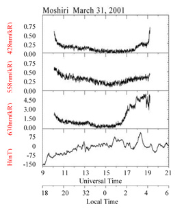分光フォトメータで観測された低緯度オーロラ。上から、青、緑、赤のオーロラ光の強さと地磁気変動の北向き成分