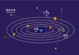 IPS観測は、長期にわたる連続観測が可能で、11年の太陽活動周期と共に変動する太陽圏の構造を求めることができます。また、多くの電波源を観測することにより、飛翔体が観測できない太陽近傍や惑星公転面から高く離れた高緯度を吹く太陽風まで、太陽風の３次元構造を短期間に求めることができます