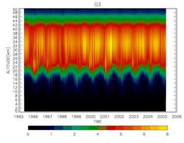 Time-height section of the variations of stratospheric ozone measured with the Moshiri and Rikubetsu FTIRs