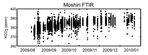 Time series of XCO2 measured with the Moshiri FTIR analyzed by STEL and the National Institute for Environmental Studies (NIES).