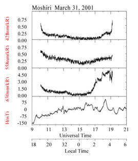 Low-latitude aurora observed during a magnetic storm.