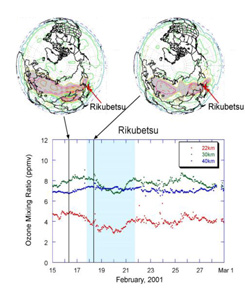 A time series of ozone mixing ratio at various altitudes (lower panel).    The ozone density at 22 km and 30 km decreased when a polar vortex (indicated by the hatched area) passed over Rikubetsu Observatory. The upper panels show distributions of polar vortices around the North Pole. This work has been performed in collaboration with the National Institute for Environmental Studies (NIES).